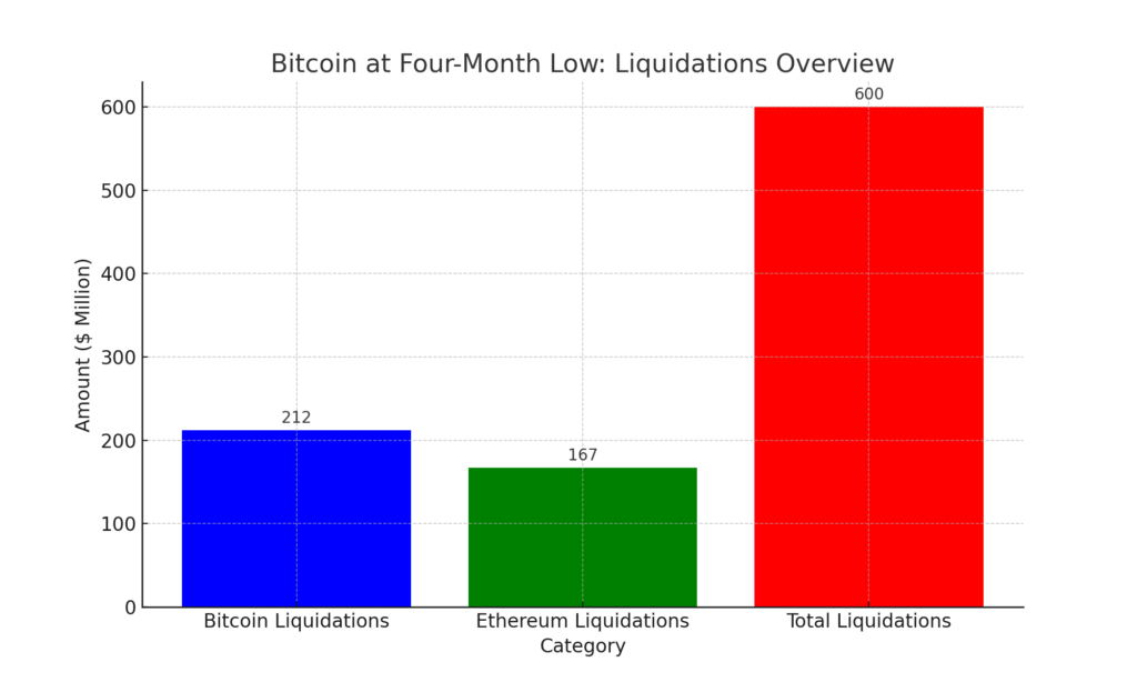 bitcoin four month low liquidations