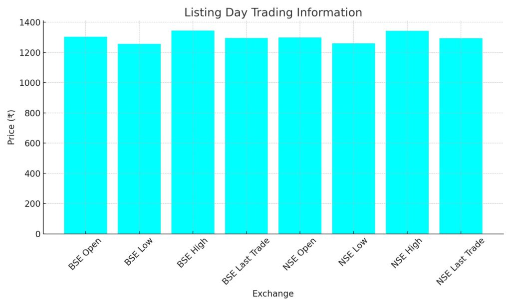 listing day trading info user