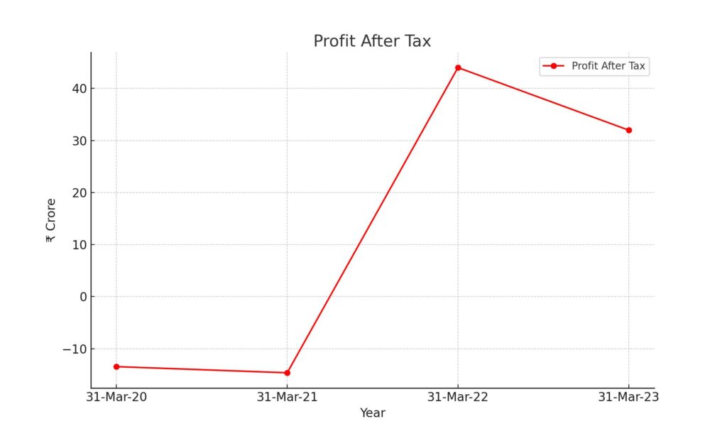 profit after tax user